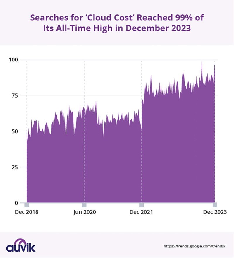 Graph showing the growth of search volume for cloud cost