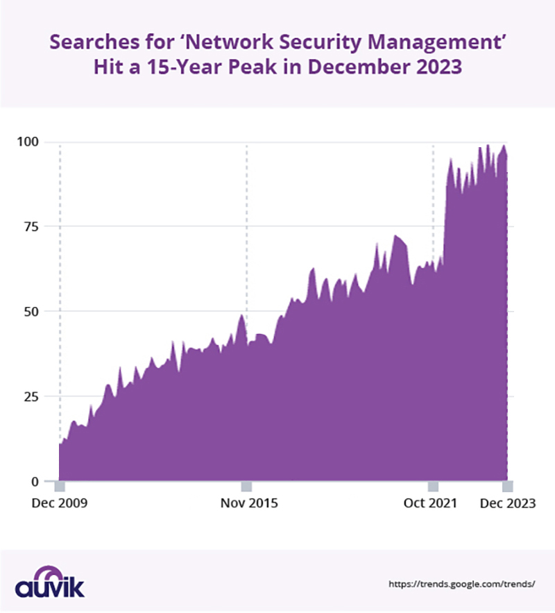 graph showing the growth of search volume for networking security management