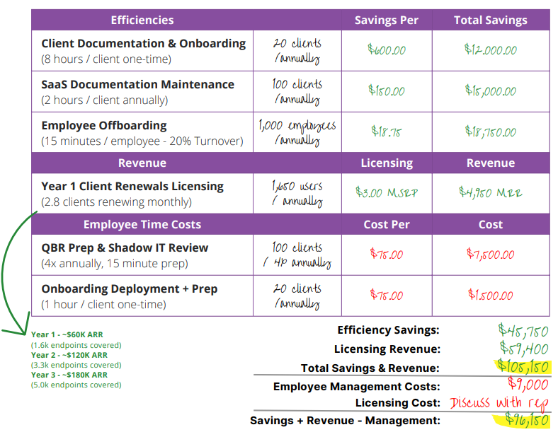 Example financial benefit of Auvik SaaS Management (ASM) for an MSP.
