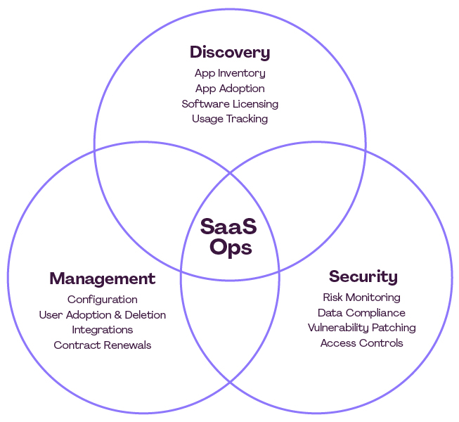 Venn diagram showing the overlap of saas discovery, saas management and saas security within SaaS Ops